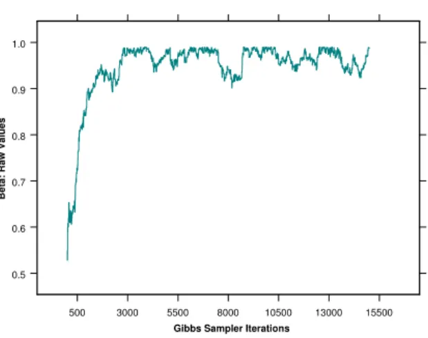 Figure 7: Gibbs sampler realisations, asymmetry parameter β.