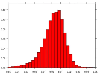 Figure 1: Simulation from stable distribution S 1.65 (−0.8, 0.00053, 0.0079).
