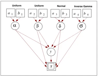 Figure 2: DAG of the Bayesian model for inference on stable distributions. It exhibits the hierarchical structure of priors, and hyperparameters