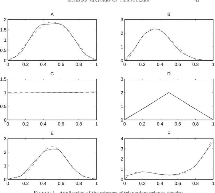 Figure 1. Application of the mixture of triangulars prior to density estimation. The solid line is the posterior mean density estimate