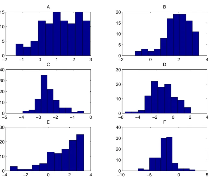 Figure 2. Histograms of the log Bayes Factor in each of the six cases study with sample size of 25.