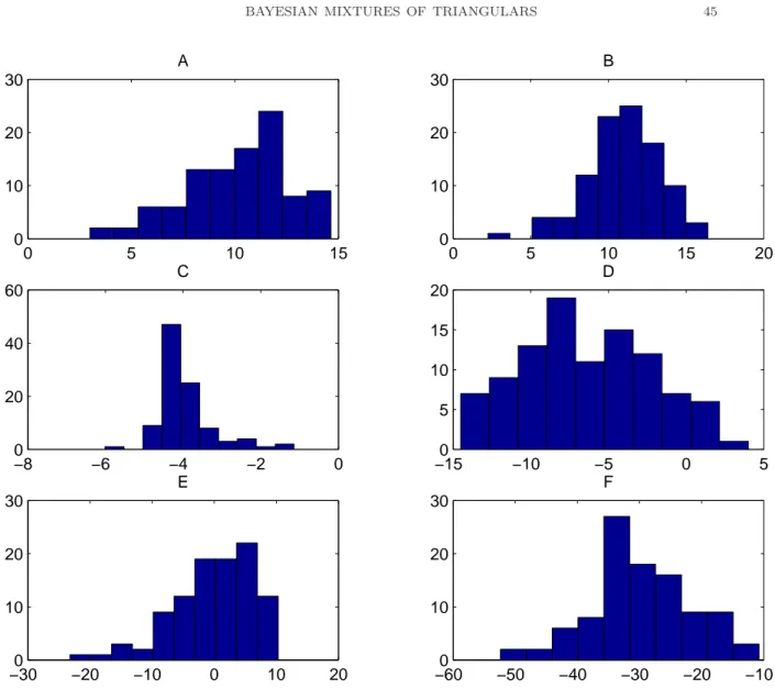 Figure 3. Histograms of the log Bayes Factor in each of the six cases study with sample size of 500.