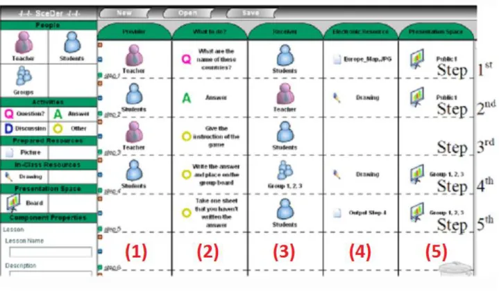 Figure 10 : Capture d'écran de l'outil « SceDer » montrant les cinq colonnes du scénario de (1) à (5)  (Niramitranon, Sharples, Greenhalgh, &amp; Lin, 2010)