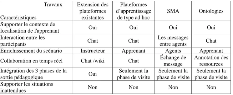 Tableau 10: Synthèse sur les différentes approches d'orchestration 