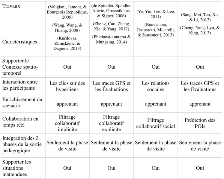 Tableau 11: Comparaison entre les différentes approches de recommandation des POIs 