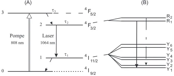 Fig. 1.1 – (A) Diagramme des niveaux d’énergie de l’ion Nd 3+ participant au processus d’émission laser à 1064 nm
