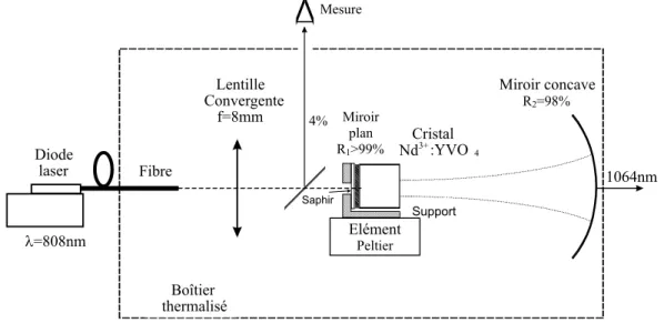 Fig. 1.3 – Schéma du laser Nd 3+ : Y V O 4 pompé par une diode fibrée (SDL 2363).