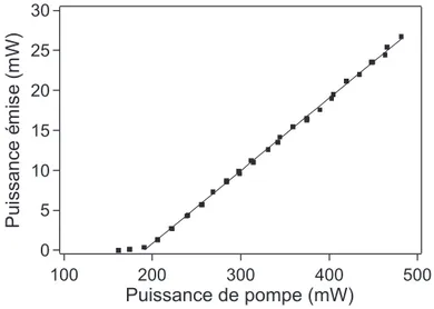Fig. 1.4 – Courbe d’évolution de la puissance émise (à 1064nm ) en fonction de la puissance de pompe (à 808 nm).