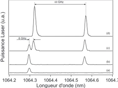 Fig. 1.5 – Spectre d’émission du laser pour différentes valeurs du taux de pompage : (a) pour A = 1, 38, (b) pour A = 1, 94, (c) pour A = 2, 19 et (d) pour A = 2, 67 spectre Advantest Q8384, de résolution ultime 10 pm