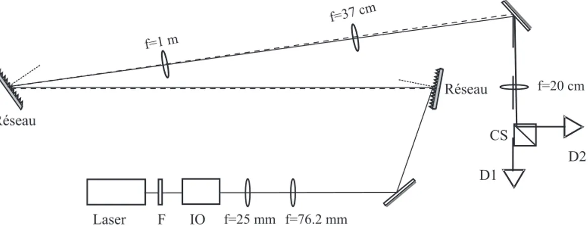 Fig. 1.7 – Dispositif de détection permettant l’observation simultanée de l’intensité émise sur chacune des deux raies d’émission