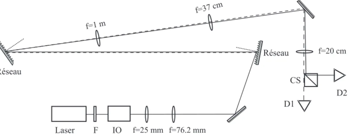 Fig. 1.7 – Dispositif de détection permettant l’observation simultanée de l’intensité émise sur chacune des deux raies d’émission