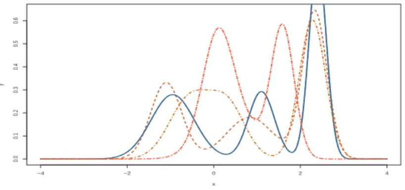 FIGURE 11. Comparison of the plug-in densities for the estimations of Table 1.1 and of the true density (full line).