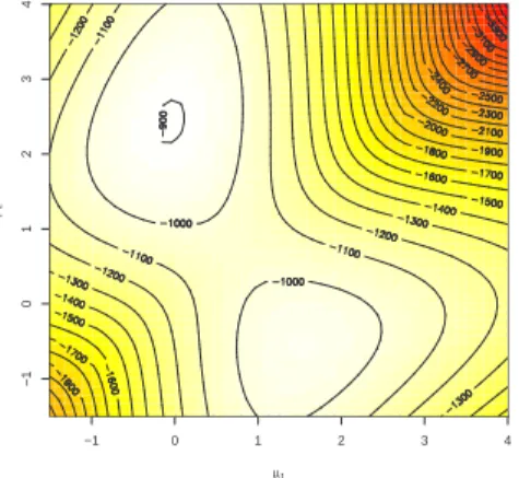 FIGURE 4. R image representation of the log-likelihood of the mixture (1.7) for a simulated dataset of 500 observations and true value (µ 1 , µ 2 , p) = (0, 2.5, 0.7).