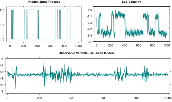 Figure 3: Simulation of the Markov switching stochastic volatility model M 1 (α 1 = −2.5,