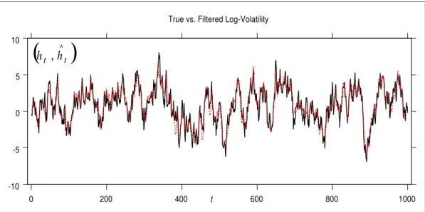 Figure 4: Graph of the true (solid line) and filtered (dotted line) densities. The filtered density has been obtained by averaging 50,000 values, simulated through the single-move Gibbs sampler, given in example 2.