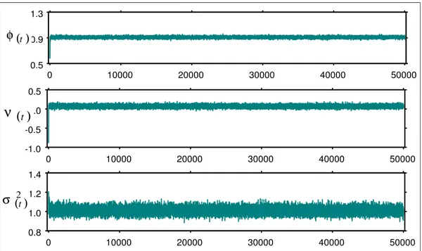 Figure 5: Sample of 50,000 parameter values simulated from the posterior distributions of the stochastic volatility model, through the single-move Gibbs sampler.