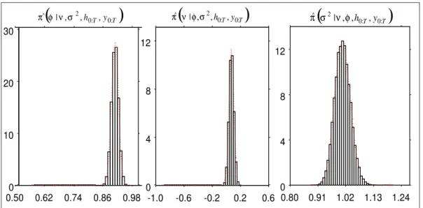 Figure 8: The figure show the histogram of 50,000 parameter values simulated from the posterior distributions and the Gaussian kernel density reconstruction.