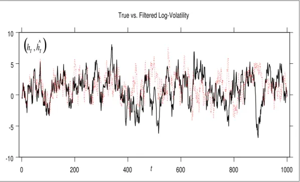 Figure 10: True (solid line) versus Filtered (dotted line) log-volatility obtained by applying a SIS algorithm, with N = 3, 000 particles at each time step.