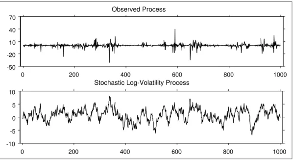 Figure 1: Simulated paths of 1,000 observations from the observable process y t , with time varying
