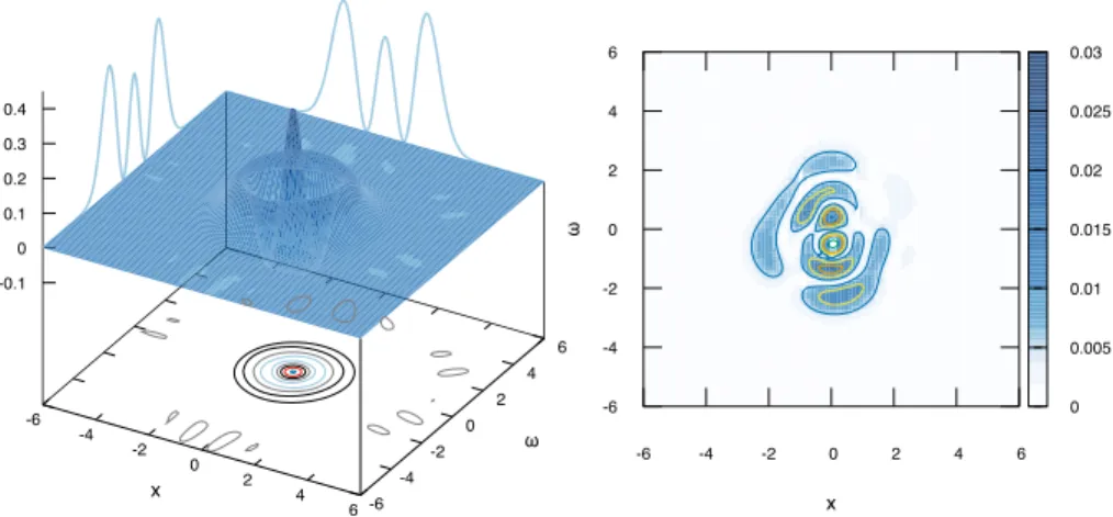 Fig 3. Left: Average of Wigner distribution samples from the posterior distribution of the mixture of coherent states prior given 2000 quantum homodyne tomography observations  sim-ulated from a 2-photons state with η = 0.95