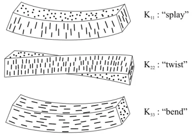 Fig. 2.3 – Illustration des trois différents types de déformations d’un nématique et leur coef- coef-ficient élastiques associés.
