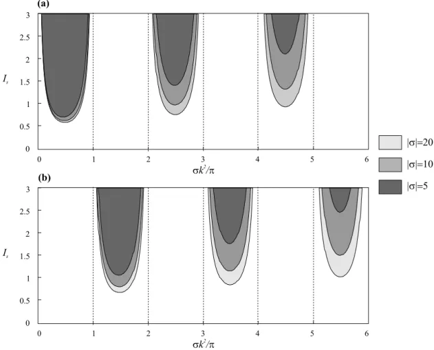 Fig. 2.6 – Courbes de stabilité marginale pour une non-linéarité (a) positive, (b) négative ; |χ| = 1 ; R = 0.9 ; En grisée, les zones structurées.