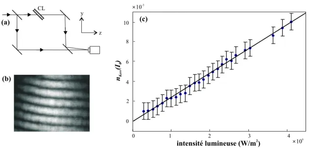 Fig. 3.5 – (a) Schéma du dispositif d’interférence Mach-Zender ; (b) exemple de figure d’in- d’in-terférence ; (c) dépendance linéaire entre l’indice réfractif et l’intensité incidente ; les points correspondent aux valeurs expérimentales, la droite en tra