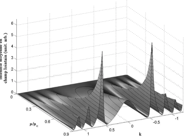 Fig. 4.2 – Représentation en 3 dimensions de l’intensité de la TF optique D |F (B out )| 2 E en fonction du nombre d’onde k et du paramètre de pompe µ