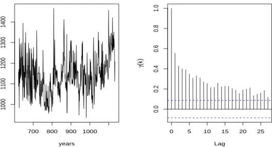 Figure 1: Nile river time series data and Autocorrelation function