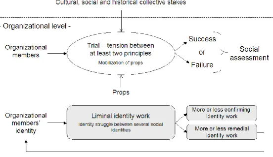 Figure 2: identity work undertaken through a trial 