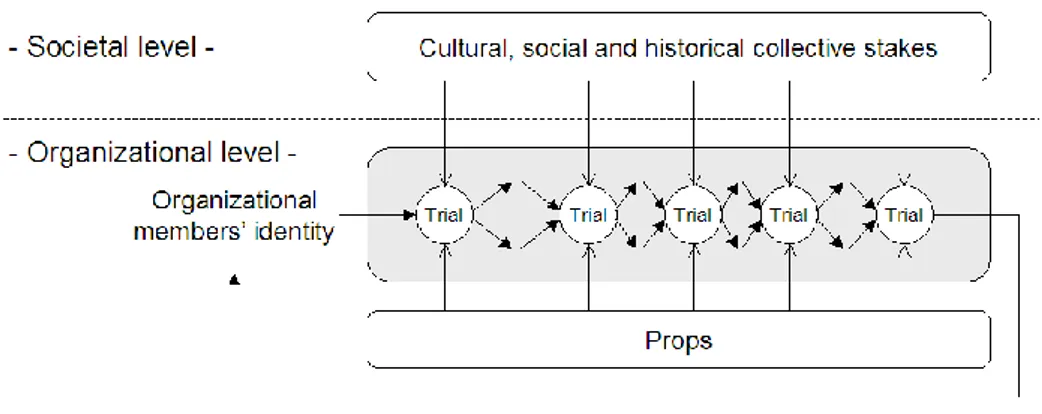 Figure 3: identity work undertaken through a sequence of trials  Discussion 