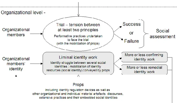 Figure 4: synthesis of the identity work undertaken through an identity trial  Identity work through trial: a new framework and a new research strategy 