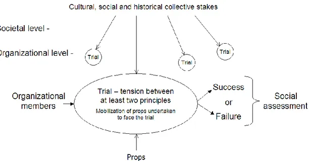 Figure 1: the trial concept according to Martuccelli (2006; 2010) 