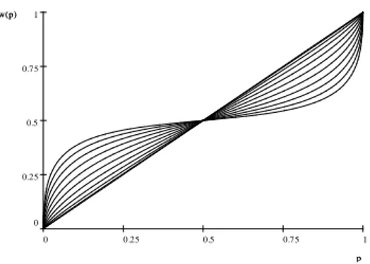 Figure 6: The probability weighting function for di¤erent levels of divergence of belief