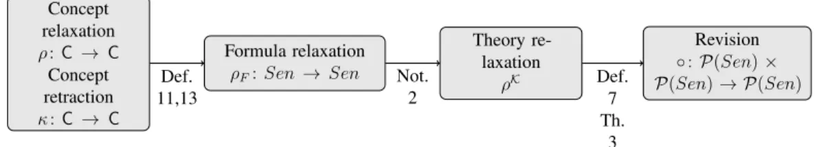 Fig. 2. From concept relaxation and retraction to revision operators in DL.