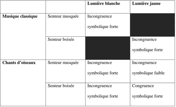 Tableau 1 : Impression d’espace - congruence symbolique des différentes conditions  (d’après le pré-test qualitatif des différents stimuli) 