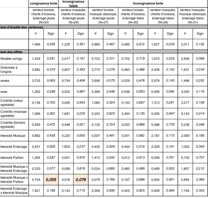 Tableau 2- Effets croisés du niveau de stimulation et de la congruence symboliques sur  l’évaluation du caractère spacieux 