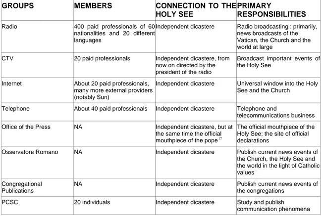Table 1: The Major Media-Related Groups of the Vatican, 2006 