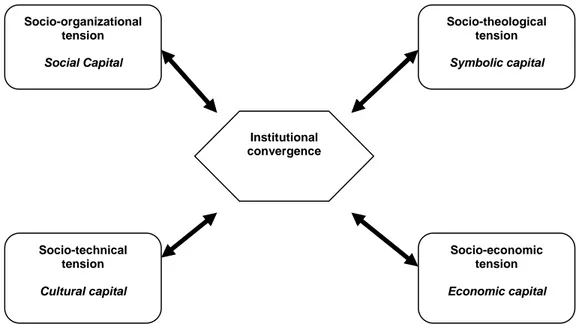 Figure 1. The major institutional tensions in the dynamic of intra-organizational fields  In accordance with the theories of Bourdieu, the different types of tensions should be considered  as endogenous variables, integrated in a processual dynamic