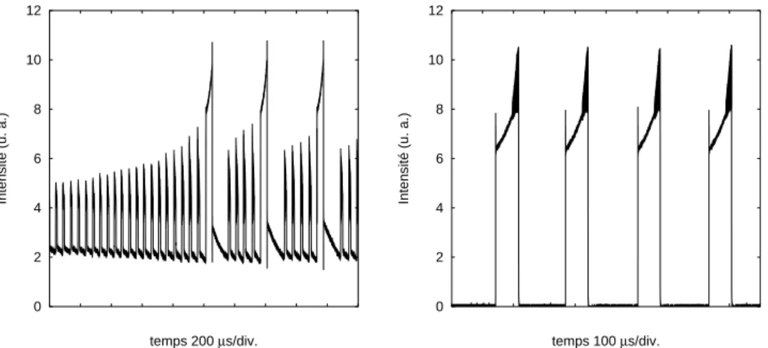 Fig. 2.29: Exemples de comportements oscillatoires pour une taille moyenne de cavit´e