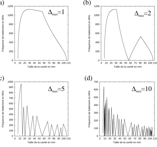 Fig. 2.34: Evolution du minimum de la fr´equence de battement en MHz entre les