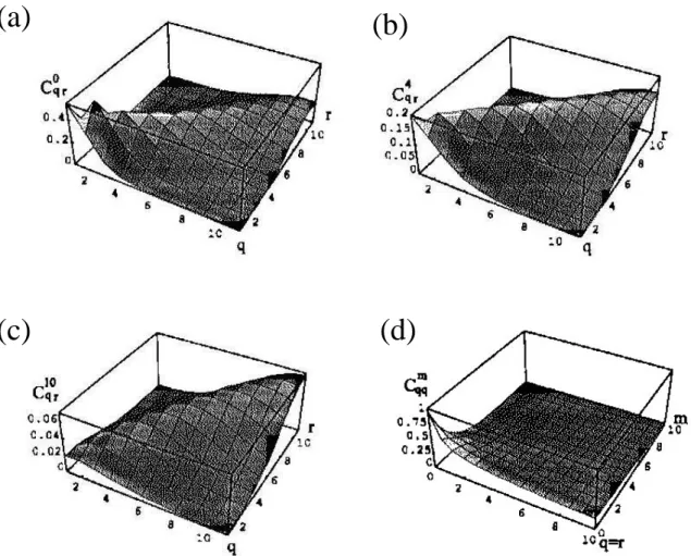 Fig. 1.13: Coefficients de couplage normalis´es entre les modes transverses, en fonction