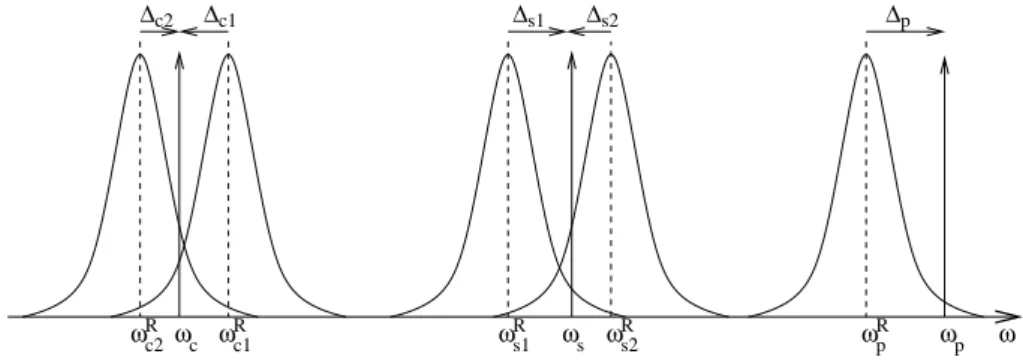 Fig. 1.15: Repr´esentation des courbes de r´esonance des modes impliqu´es dans l’in-
