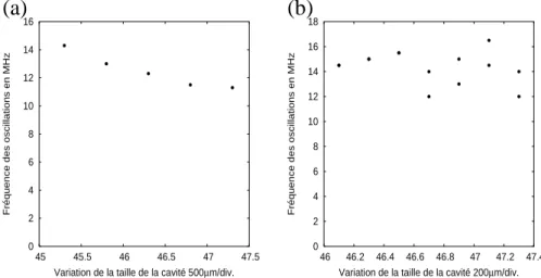 Fig. 2.25: Fr´equences des oscillations en MHz en fonction de la taille de la cavit´e