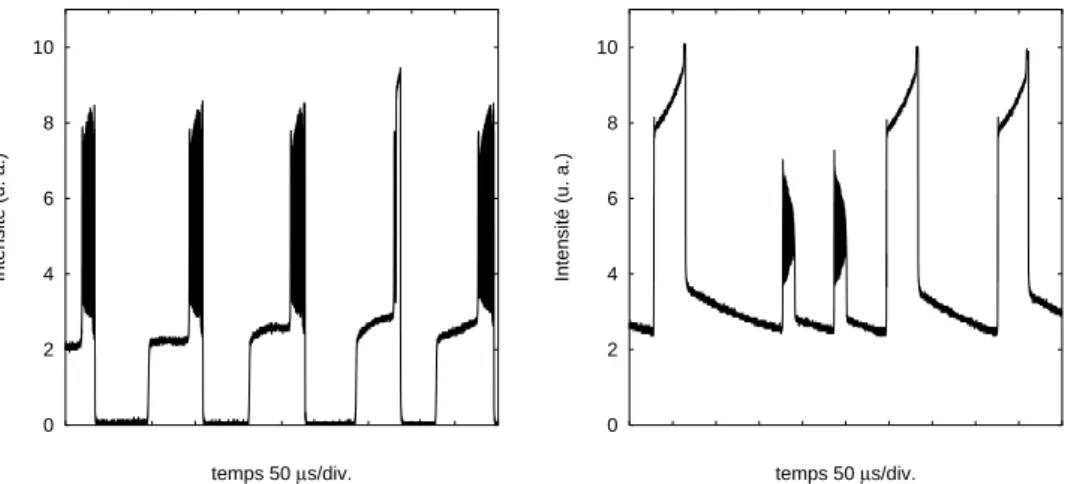 Fig. 2.28: Exemples de comportements oscillatoires pour une taille moyenne de cavit´e