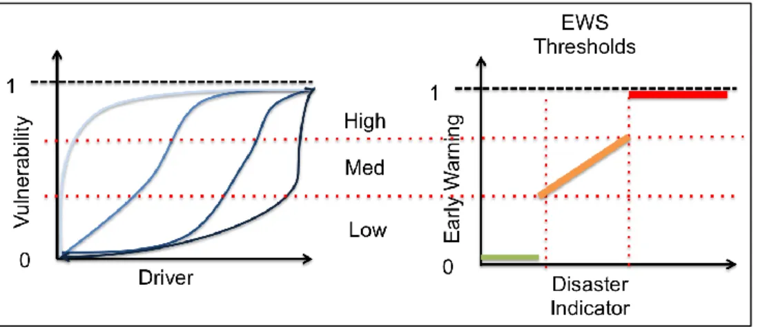 Figure 4: Our Vision: Interplay of Vulnerability (left) and EWS (right) 