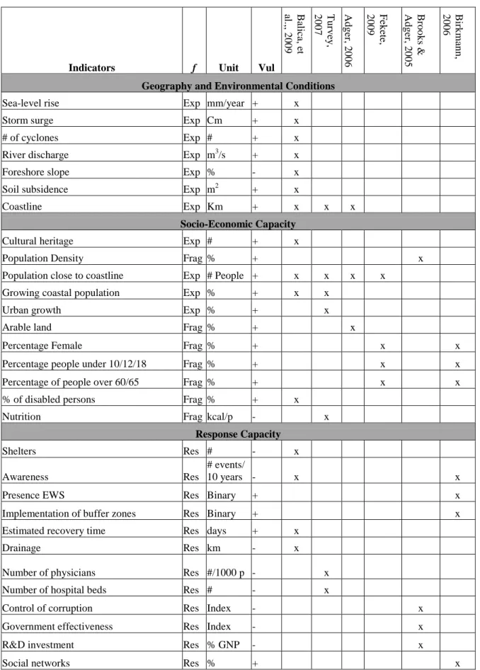 Table 1: Selection of Typhoon Relevant Vulnerability Indicators  