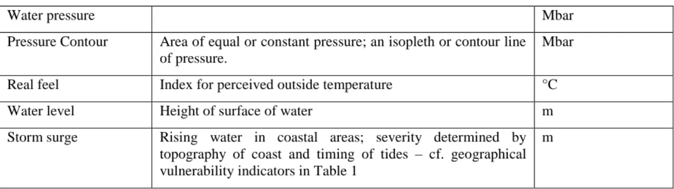 Table 3 summarizes relevant EWS indicators, the categories and respective thresholds used for Typhoon Haiyan  (CEDIM, 2013; Weather Unisys, 2013; NOAA, 2013; AGORA, 2013a,b,c)