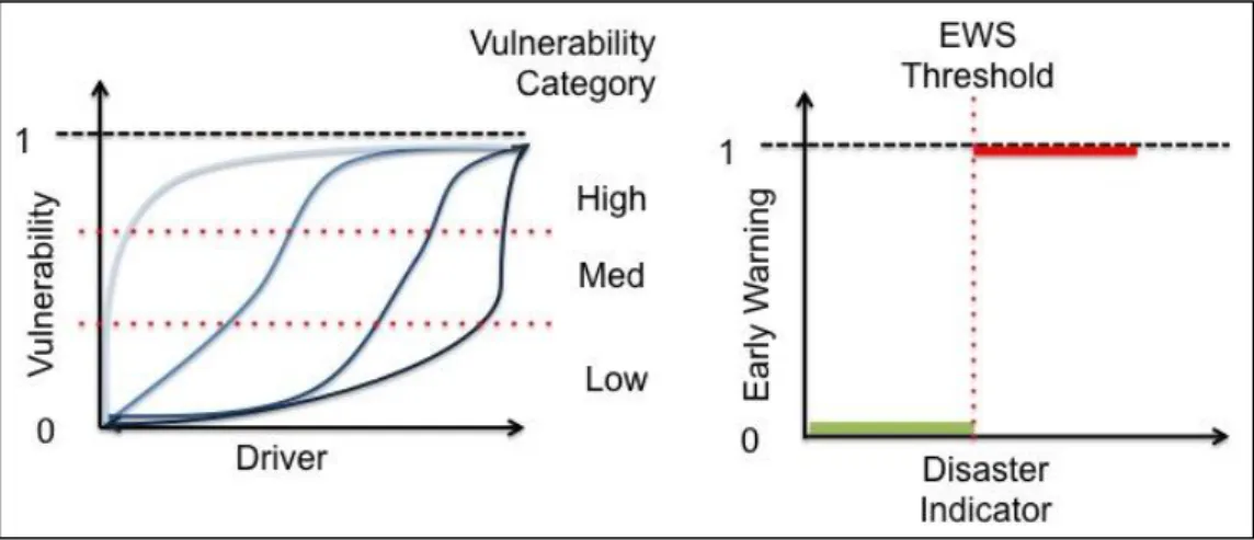 Figure 3: Isolated Vulnerability Assessments (left) and EWS (right) 