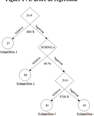 Figure 1 : L’arbre de régression 